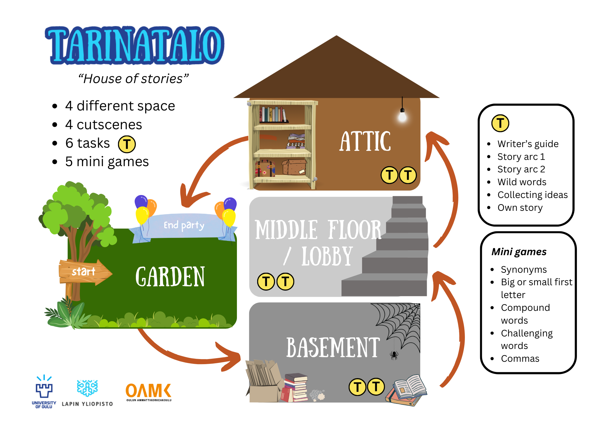 Overview of Tarinatalo browser based game. Describes the floors of the house and the tasks and number of them.