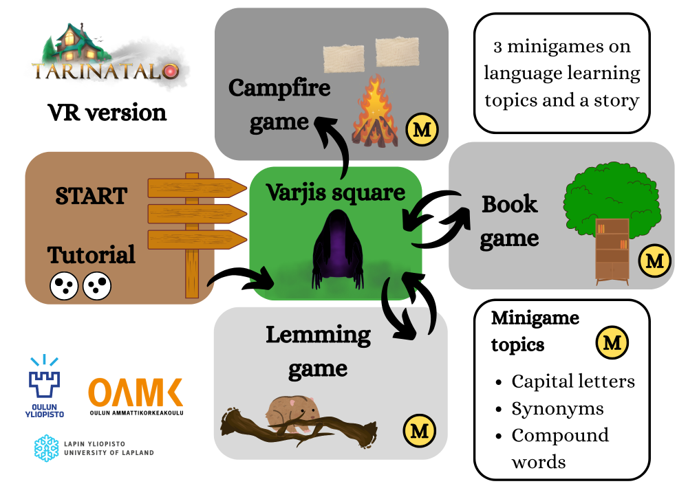 Overview of Tarinatalo VR game. Describes the game areas and tasks and number of them.